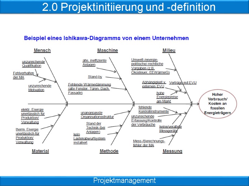 2.0 Projektinitiierung und -definition Projektmanagement